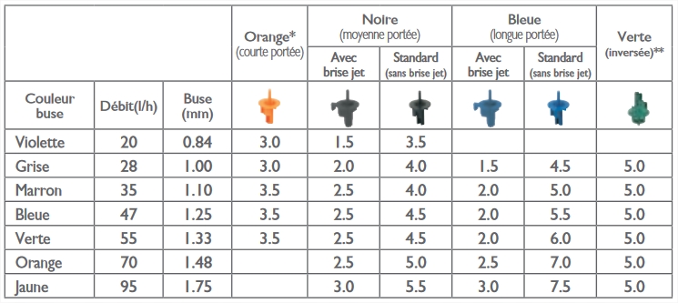 Diamètre aspersion Aquasmart 2002