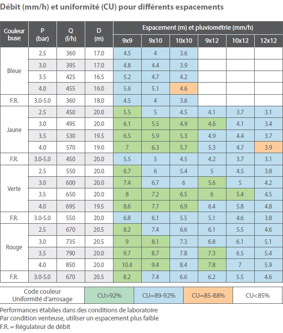 Tableau répartition arrosage asperseur Super 10 Naandanjain