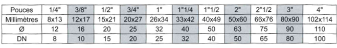 tableau correspondance diamètre