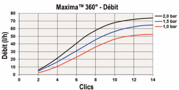 tableau de débit ottima 180°