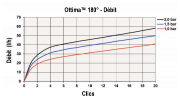 tableau de débit ottima 180°