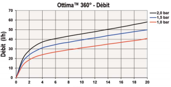 tableau de débit ottima 360°