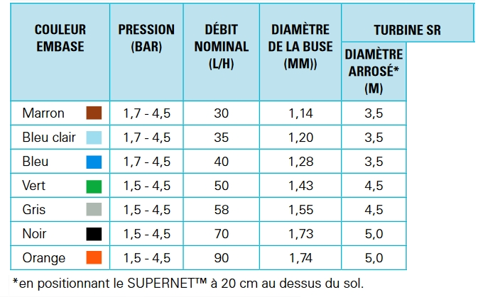 tableau performance SuperNet courte port