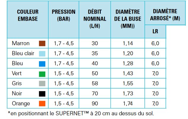 tableau performance SuperNet longue port