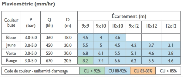 Tableau répartition arrosage asperseur Super 10 Naandanjain