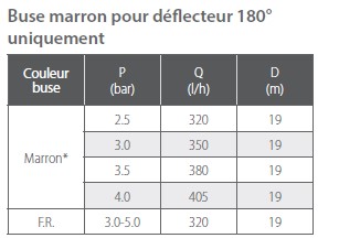 Tableau technique pour l'arroseur SUPER 10 buse marron
