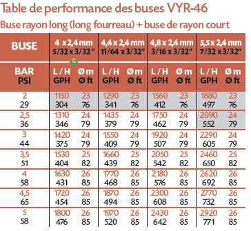 Tableau technique de l'arroseur VYR-46 double buse