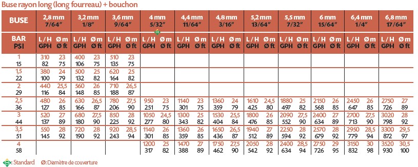 Tableau technique de l'arroseur VYR-46 simple buse
