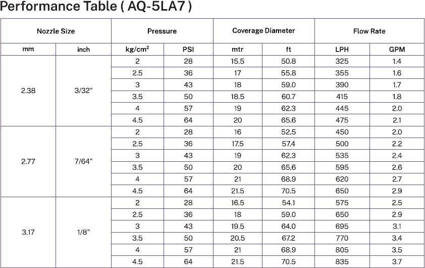 Tableau technique  pour arroseur AQ 05-LA