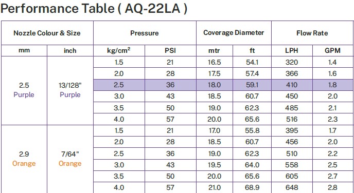 Tableau technique de l'AQ 22LA