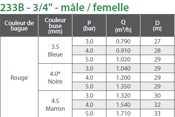 Tableau technique ROLLAND NAANDAN 233b