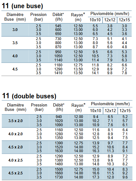 tableau deébit portée de l'arroseur ROLLAND 11