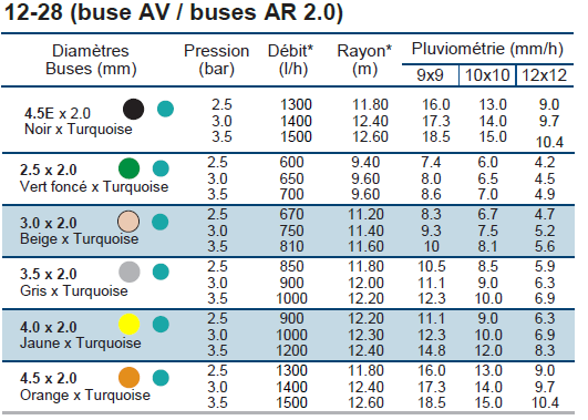 tableau-technique-arroseur-rolland-12-28-double-buses-2mm.png