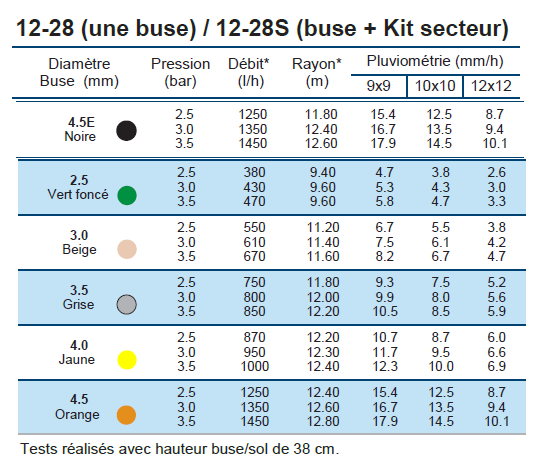 tableau-technique-arroseur-rolland-12-28-une-buse.png