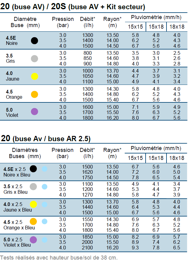 tableau-technique-arroseur-rolland-12-28-une-buse.png