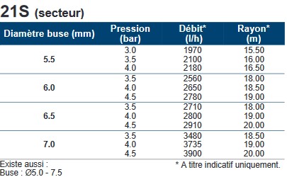 tableau deébit portée de l'arroseur ROLLAND 11