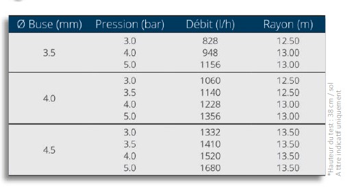 tableau deébit portée de l'arroseur ROLLAND 11ATG
