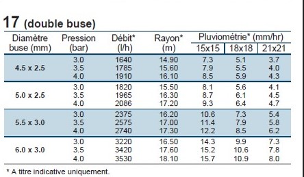 Tableau technique de débit pour arroseur rolland 17 plein cercle