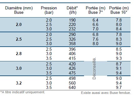 Tableau technique ROLLAND 7C