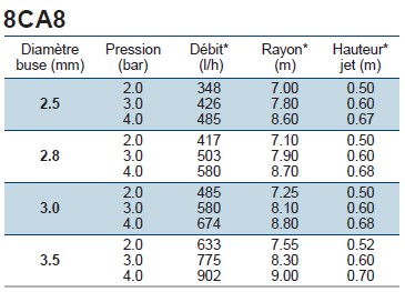 Tableau de caractéristiques techniques pour l'arroseur à impact ROLLAND 8 Plein cercle (8C)