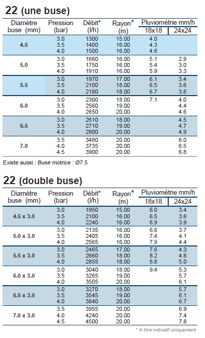 Tableau technique du 22 PC